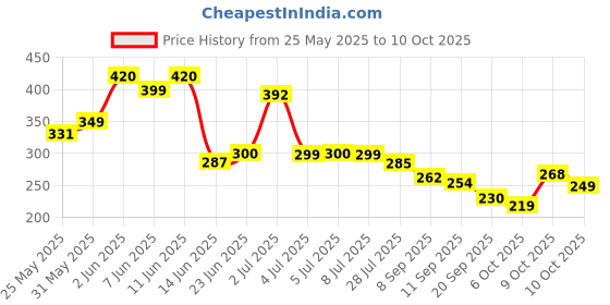flipkart.com dudao F22 Premium Phone Mount For Rearview Mirror, 360° Rotation Adjustable, Universal Bike Mobile Holder dudao Price History Graph from 25 May 2025 to 10 Oct 2025