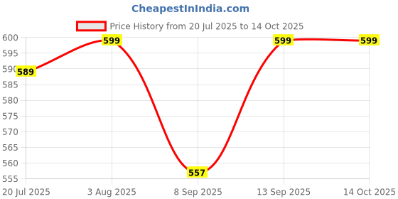 flipkart.com DUDAO F3PLUS Wireless charging Mobile Stand Ac Air Vent Charging Pad Price History Graph from 20 Jul 2025 to 14 Oct 2025