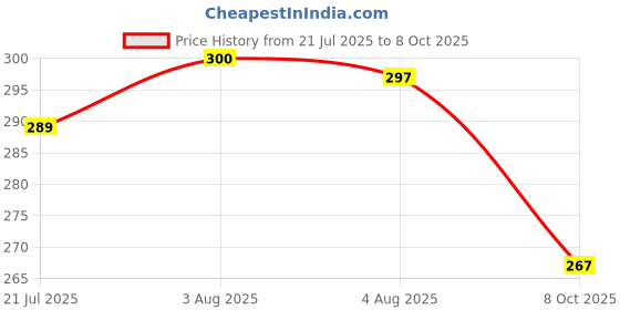 flipkart.com DUDAO Lightning Cable 5 A 1 m Braided, 65W PD Super Fast Charging L6E-TYPE-C TO-LIGHTNING PD 20W Price History Graph from 21 Jul 2025 to 8 Oct 2025