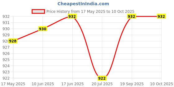 flipkart.com DUDAO Mini Size Wireless Qi Enabled Charging Pad Price History Graph from 17 May 2025 to 10 Oct 2025