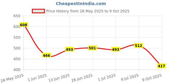 flipkart.com dudao Phone Holder for E-Bikes Scooty,& Cycle with 360° Rotating Handlebar Stand Bike Mobile Holder dudao Price History Graph from 28 May 2025 to 9 Oct 2025