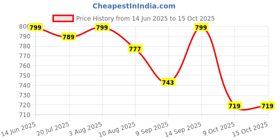 flipkart.com dudao U7 single earphone with mic | single wireless ear headphone Bluetooth Headset dudao Price History Graph from 14 Jun 2025 to 15 Oct 2025