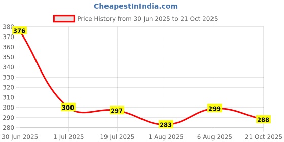 flipkart.com DUDAO USB Type C Cable 5 A 0.17 m Unbreakable Braided cable L15T- USB C OTG Price History Graph from 30 Jun 2025 to 21 Oct 2025