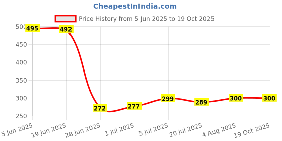 flipkart.com DUDAO White Type-c Interface Multitask Connector Phone Converter Price History Graph from 5 Jun 2025 to 18 Oct 2025