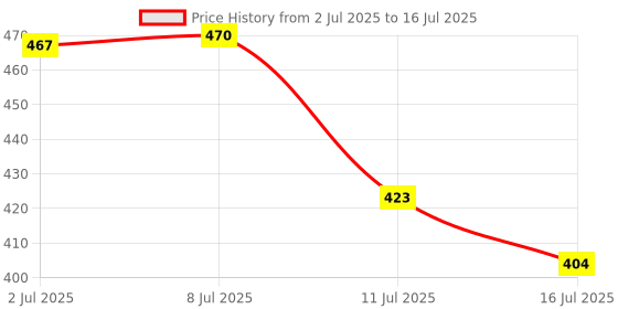 flipkart.com blur india Dude, Don't Touch My Gloss MINI|Pigmented AF, Non Sticky Gloss |4 shades @ 599 blur india Price History Graph from 2 Jul 2025 to 16 Jul 2025