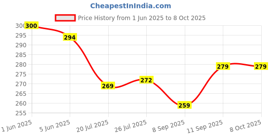 flipkart.com dudiya creation Analog 25 cm X 25 cm Wall Clock dudiya creation Price History Graph from 1 Jun 2025 to 8 Oct 2025