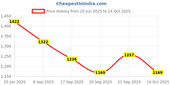 flipkart.com dudki Empty Cutlery Holder Case dudki Price History Graph from 20 Jun 2025 to 14 Oct 2025