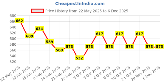 flipkart.com dudki Empty Cutlery Holder Case dudki Price History Graph from 22 May 2025 to 5 Dec 2025