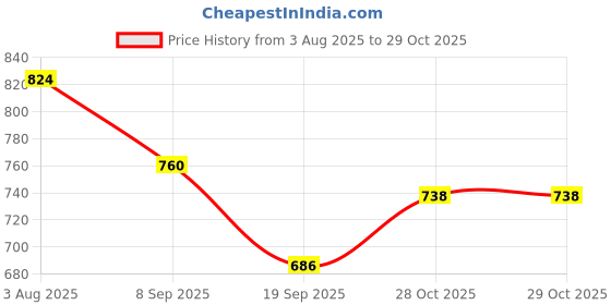 flipkart.com dudki Empty Cutlery Holder Case dudki Price History Graph from 3 Aug 2025 to 28 Oct 2025