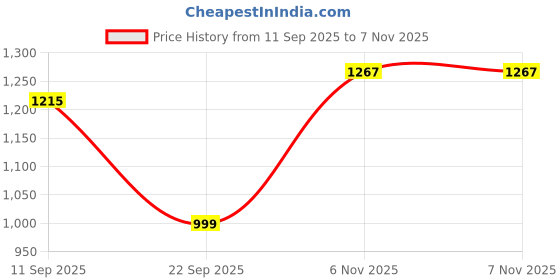 flipkart.com dudki Spice Set Stainless Steel dudki Price History Graph from 11 Sep 2025 to 6 Nov 2025