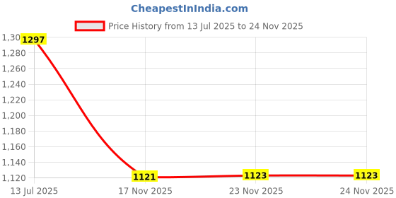 flipkart.com dudki Spice Set Stainless Steel dudki Price History Graph from 13 Jul 2025 to 17 Nov 2025
