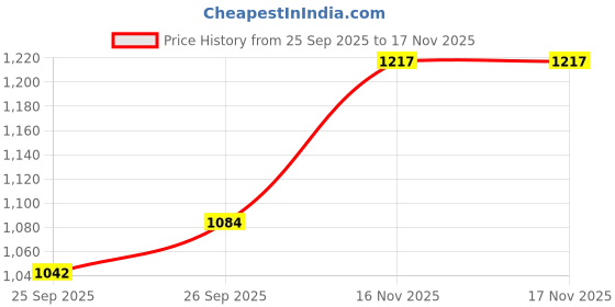 flipkart.com dudki Spice Set Stainless Steel dudki Price History Graph from 25 Sep 2025 to 16 Nov 2025