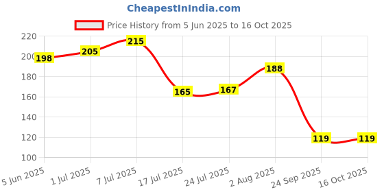 flipkart.com mr uvd Dudu is Sleeping and Bubu Trying To Wake him up 937 Gift Item for Girlfriend Ceramic Coffee Mug mr uvd Price History Graph from 5 Jun 2025 to 15 Oct 2025