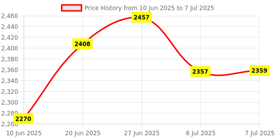 flipkart.com adiohub Duel Professional UHF Wireless Microphone with Portable Mini Receiver, Handheld Microphone adiohub Price History Graph from 10 Jun 2025 to 7 Jul 2025
