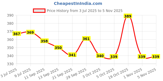 flipkart.com kavyacrash Duet 2-Cut Gas Sandwich Toaster Open Grill kavyacrash Price History Graph from 3 Jul 2025 to 4 Nov 2025