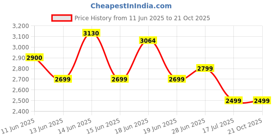 flipkart.com bajaj Duetto Watts 500 W Mixer Grinder bajaj Price History Graph from 11 Jun 2025 to 19 Oct 2025