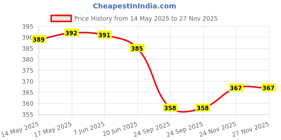 flipkart.com duffaars Boat Neck Women Blouse duffaars Price History Graph from 14 May 2025 to 27 Nov 2025