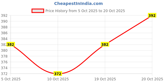 flipkart.com duffaars Round Neck Women Blouse duffaars Price History Graph from 5 Oct 2025 to 20 Oct 2025