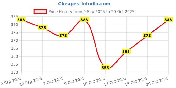 flipkart.com duffaars Round Neck Women Blouse duffaars Price History Graph from 9 Sep 2025 to 20 Oct 2025