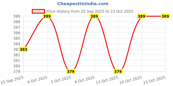 flipkart.com duffaars Round Neck Women Blouse duffaars Price History Graph from 25 Sep 2025 to 22 Oct 2025