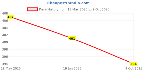 flipkart.com duffaars Sweetheart Neck Women Blouse duffaars Price History Graph from 18 May 2025 to 9 Oct 2025