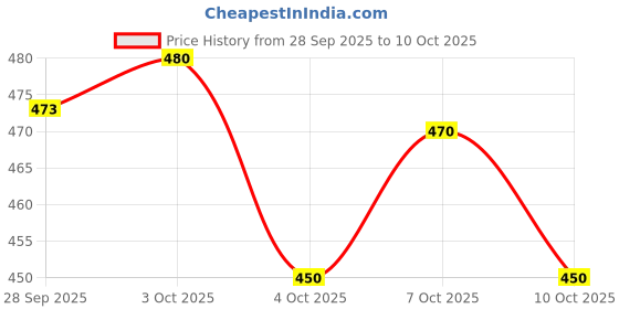 flipkart.com duffaars Sweetheart Neck Women Blouse duffaars Price History Graph from 28 Sep 2025 to 10 Oct 2025
