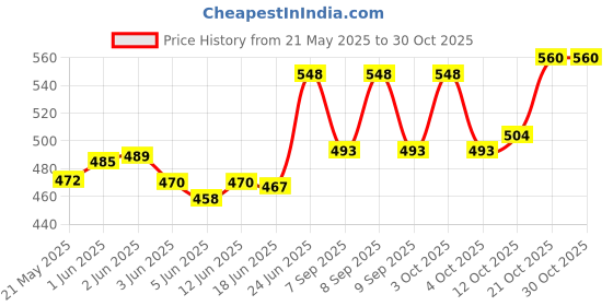 flipkart.com style look Duffel and luggage bag and travel bag-60L - (TBlue) - Large Capacity Small Travel Bag- FREE SIZE style look Price History Graph from 21 May 2025 to 29 Oct 2025