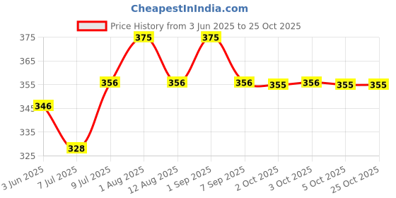 flipkart.com milini Duffle Bag for Travelling Waterproof and Large Travel Bag for Women Luggage | Small Travel Bag - Expandable & Multipurpose Large Capacity Weekender Carry Bag milini Price History Graph from 3 Jun 2025 to 24 Oct 2025