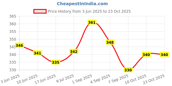 flipkart.com milini Duffle Bag For Travelling|Waterproof And Large Travel Bag For Women's Luggage Small Travel Bag - Expandable & Multipurpose Large Capacity Weekender Carry Bag For Women's Travel milini Price History Graph from 3 Jun 2025 to 22 Oct 2025