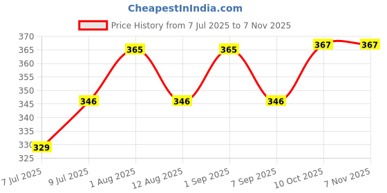 flipkart.com milini Duffle Bag For Travelling|Waterproof And Large Travel Bag For Women's Small Travel Bag - Luggage Multipurpose Weekender Carry Bag For Women's Travel milini Price History Graph from 7 Jul 2025 to 3 Nov 2025