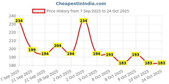 flipkart.com cult Duffle Bag-Unisex-Adjustable Strap-Mesh pocket-Gym & Sport Bag-Blue-12 L cult Price History Graph from 7 Sep 2025 to 23 Oct 2025