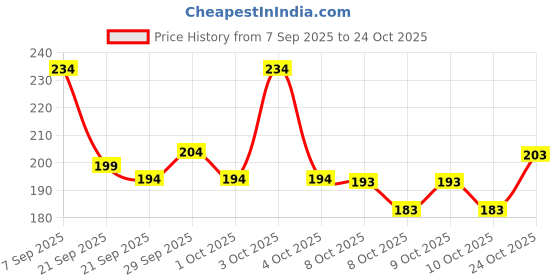 flipkart.com cult Duffle Bag-Unisex-Adjustable Strap-Mesh pocket-Gym & Sport Bag-Red-12 L cult Price History Graph from 7 Sep 2025 to 24 Oct 2025