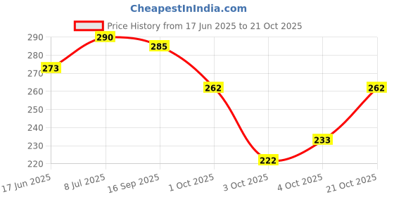 flipkart.com risen style Duffle/Gym Bag/Shoulder Bag for Men & Women risen style Price History Graph from 17 Jun 2025 to 21 Oct 2025