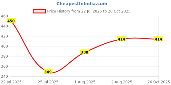 flipkart.com daikon dufful Travel Bag Small Travel Bag - Free Zize daikon Price History Graph from 22 Jul 2025 to 25 Oct 2025