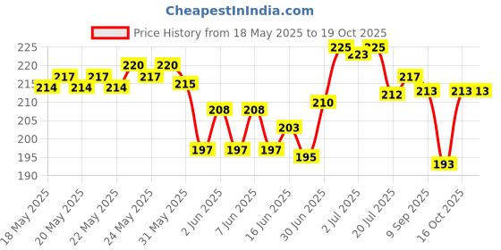 flipkart.com dufort Avenger Toy Set- Captain America , Iron man , Spiderman , Hulk & Thanos dufort Price History Graph from 18 May 2025 to 18 Oct 2025