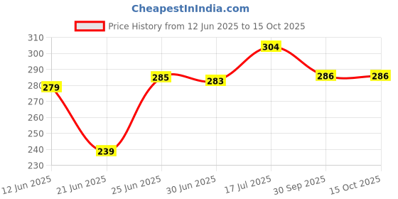 flipkart.com dufort Kids Soft Animal Cartoon Velvet Plush School Bag For (2 To 5 Years) Backpack dufort Price History Graph from 12 Jun 2025 to 15 Oct 2025