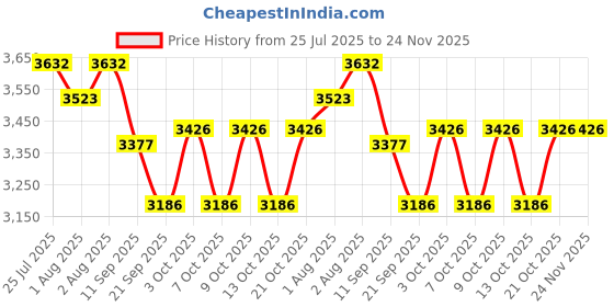 flipkart.com duggi muggi BABT PRAM Pram duggi muggi Price History Graph from 25 Jul 2025 to 24 Nov 2025