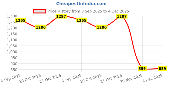 flipkart.com duggi muggi Baby Tricycle For Kids With Front And Back Basket KIDDO BLACK Recommended Tricycle For Age 1-5 Years Kids Cycle Tricycle duggi muggi Price History Graph from 8 Sep 2025 to 3 Dec 2025