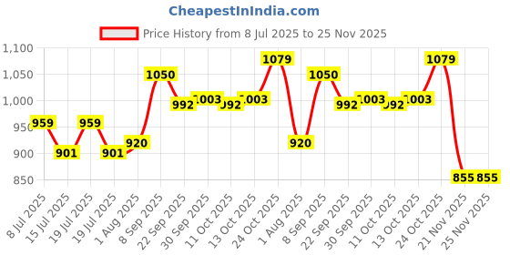 flipkart.com duggi muggi Baby Tricycle For Kids With Front And Back Basket KIDDO RED Recommended Tricycle For Age 1-5 Years Kids Cycle Tricycle duggi muggi Price History Graph from 8 Jul 2025 to 25 Nov 2025