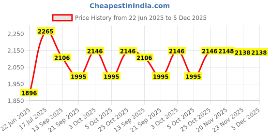 flipkart.com duggi muggi Back Parental Handle Tricycle with Front-Back Basket for Storage Black Tricycle for Kids 1,2,3,4,5 Years Babys Tricycle duggi muggi Price History Graph from 22 Jun 2025 to 5 Dec 2025