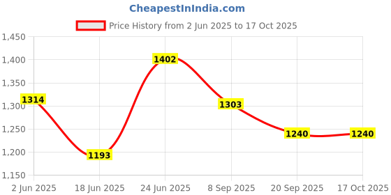 flipkart.com duggi muggi BST 01 Kids Tricycle For Kids with Best Quality Tricycle duggi muggi Price History Graph from 2 Jun 2025 to 16 Oct 2025