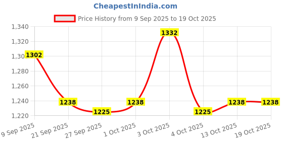 flipkart.com duggi muggi BST 01 Kids Tricycle For Kids with Best Quality Tricycle duggi muggi Price History Graph from 9 Sep 2025 to 18 Oct 2025