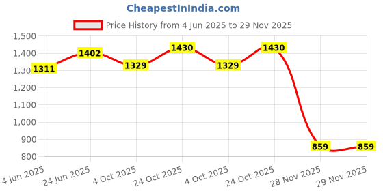 flipkart.com duggi muggi BST 01 Kids Tricycle For Kids with Best Quality Tricycle duggi muggi Price History Graph from 4 Jun 2025 to 29 Nov 2025