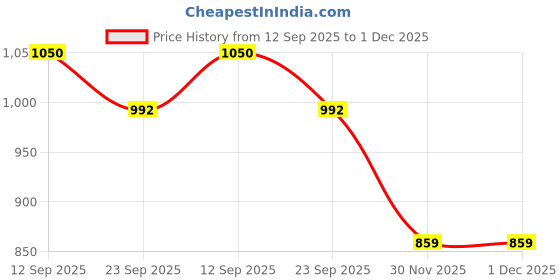 flipkart.com duggi muggi Child Tricycle For Kids With Front And Back Basket Child Recommended Kiddo Tricycle For Age 1-5 Years Kids Cycle Tricycle duggi muggi Price History Graph from 12 Sep 2025 to 1 Dec 2025