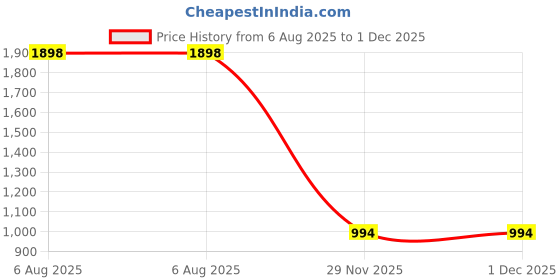 flipkart.com duggi muggi EASY TO FOLD,COMPACT STORAGE,EXTRA WIDE BRAKE BEST SCOTY FOR WOLD BABY BOYS ,BABY GIRLS Tricycle duggi muggi Price History Graph from 6 Aug 2025 to 30 Nov 2025