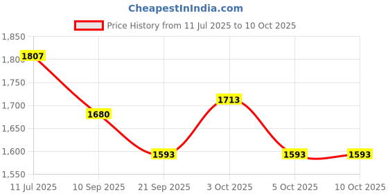 flipkart.com duggi muggi GOOD QUALITY BABY TRICYCLE WITH BASKET AND PARENT HANDLE BEST TRIKE IN ONLINE MARKET Tricycle duggi muggi Price History Graph from 11 Jul 2025 to 10 Oct 2025