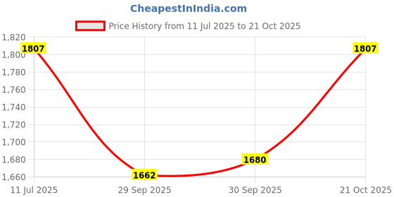 flipkart.com duggi muggi GOOD QUALITY BABY TRICYCLE WITH BASKET AND PARENT HANDLE BEST TRIKE IN ONLINE MARKET Tricycle duggi muggi Price History Graph from 11 Jul 2025 to 21 Oct 2025