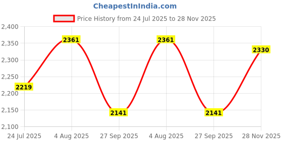 flipkart.com duggi muggi kids best trike 1-4 year kids Kids Tricycle with Parental Push Handle With Side Spot for Kids Tricycle duggi muggi Price History Graph from 24 Jul 2025 to 28 Nov 2025