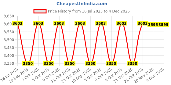 flipkart.com duggi muggi KIDS CART COMFORTABLE FOR NEW BORN BABY KIDS Twin Strollers & Prams duggi muggi Price History Graph from 16 Jul 2025 to 4 Dec 2025