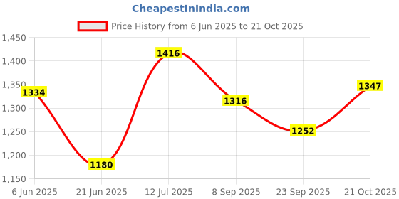 flipkart.com duggi muggi Kids For Bike|Music Horn|Multicolour Lights|Cycle for 3-6 Years Boy & Girl RDX BIKE PVC BODY WITH NEW COLOUR COMBINATION Tricycle duggi muggi Price History Graph from 6 Jun 2025 to 21 Oct 2025